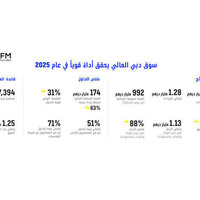 Dubai Financial Market delivers strong 2025 performance
