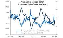 Natural gas set to underperform this quarter: RBC 