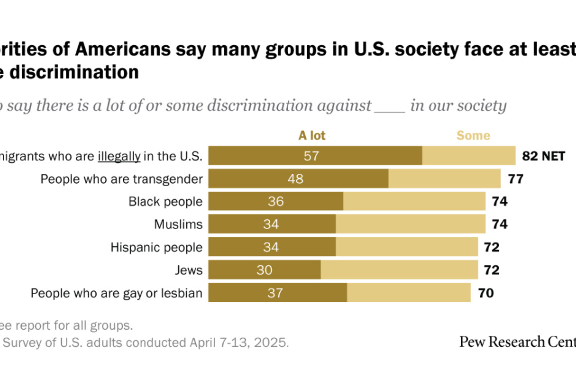 Views of how much discrimination racial and ethnic groups face in the US - Pew Research Center