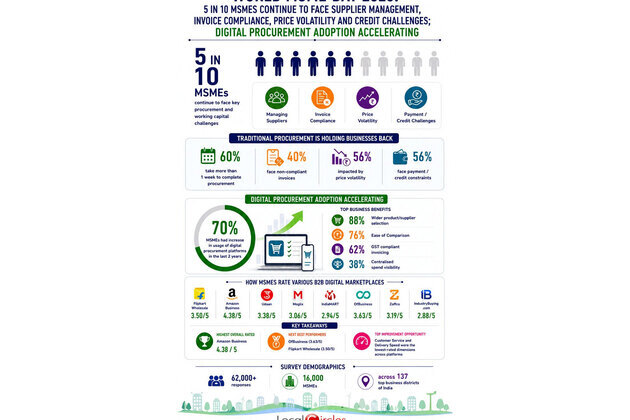 World MSME Day 2026: 5 in 10 MSMEs continue to face supplier management and invoice compliance challenges; Digital Procurement adoption accelerating