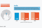 India's GDP short of earlier estimates, but still robust: ADB