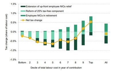 A blueprint for a better tax treatment of pensions