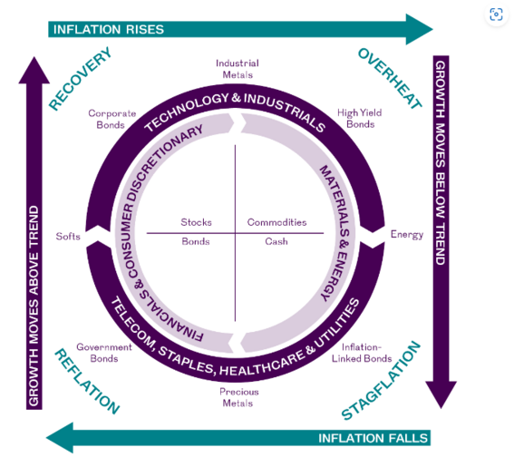 How can investors harness the Investment Clock?