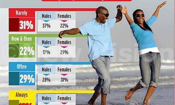 Sex Poll: Most Langi said they would beat a partner for lying Sex Poll: Most Langi said they would beat a partner for lying