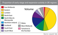 London & Scotland see most growth investment