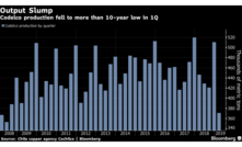  Produção trimestral da Codelco