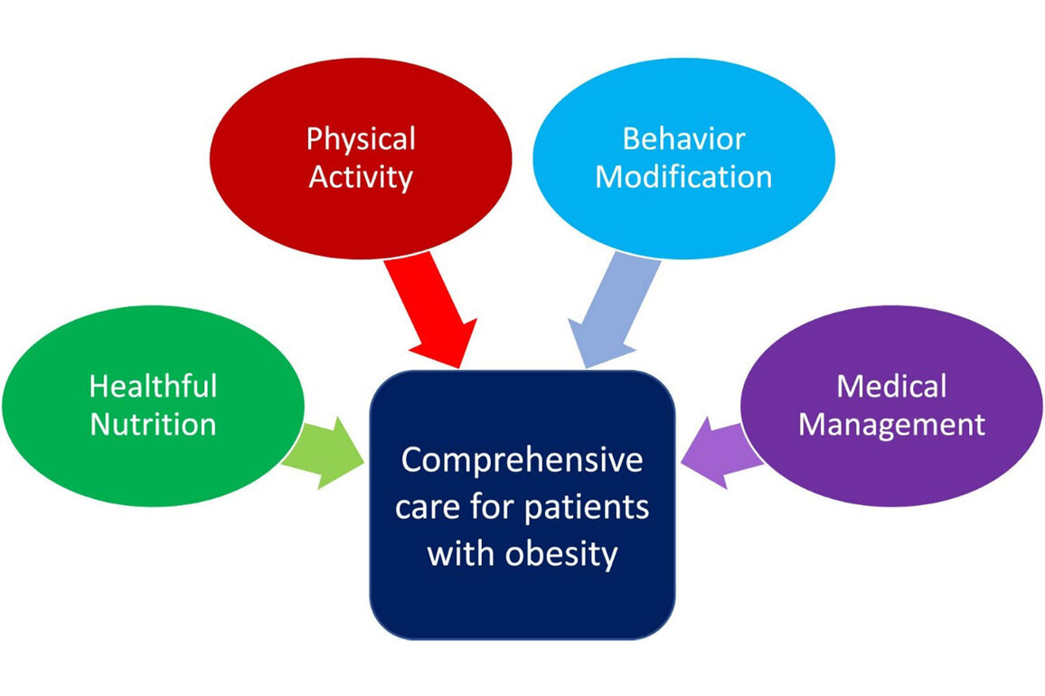 Obesity Management Requires Awareness and Proper Medical Care