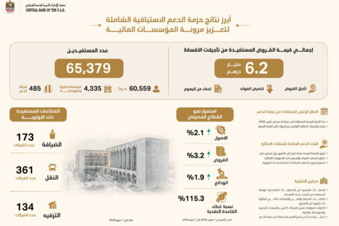 CBUAE support package to enhance financial institutions' resilience reaches AED6.2 billion