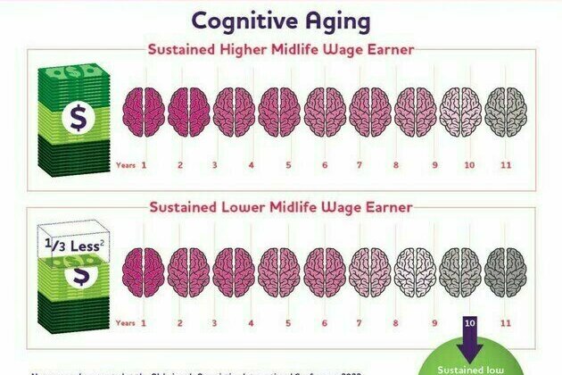 LOWER SOCIOECONOMIC STATUS IN CHILDHOOD, PERSISTENT LOW WAGES LINKED TO RISK FOR DEMENTIA AND FASTER MEMORY DECLINE