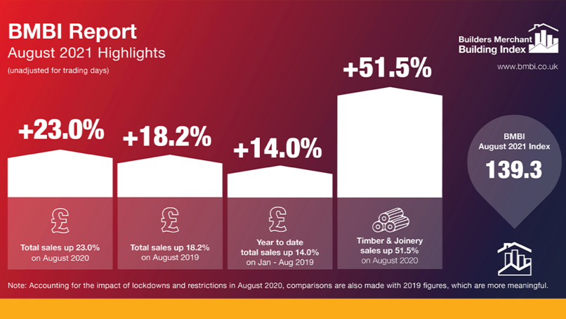 BMBI reports continued strong year-on-year growth