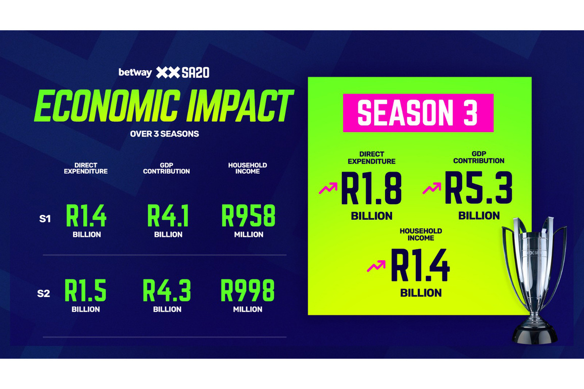 SA20 season 3 drives jobs, economic growth and South Africa's cricketing future