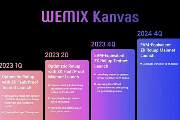 WEMIX Unveils WEMIX Kanvas EVM-Equivalent ZK Rollup