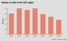 CEE could arrest exit flow decline in 2016
