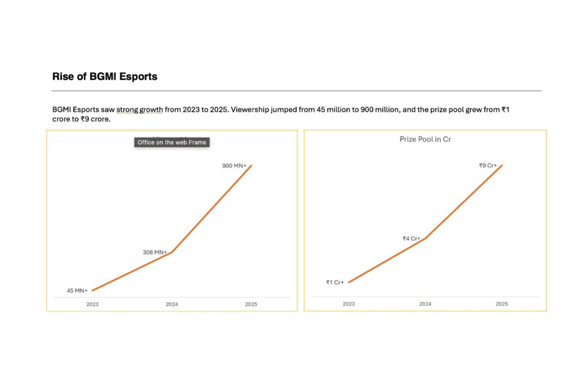 KRAFTON India Esports Records 930+ Million Views, Establishing BGMI Esports as India's Definitive Mobile Esports Platform