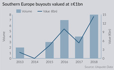 Southern Europe heats up with record levels of mega-deals