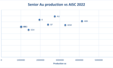  Senior gold producers 2022 production and AISC