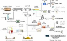 The suggest flow sheet for Alkane Resources' Dubbo processing plant.