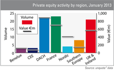 UK activity falls behind France and DACH