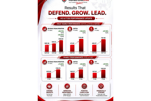 TechD Cybersecurity Reports Robust FY26 Performance; Revenue Surges 74% YoY to INR 51.8 Crore