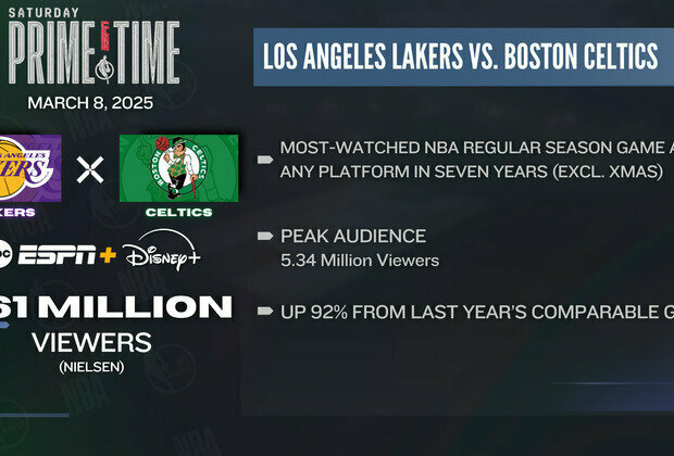 NBA Saturday Primetime on ABC: Boston Celtics Victory Over Los Angeles Lakers was Most-Watched NBA Regular-Season Game Across Any Platform in Seven Years (Excluding Christmas)