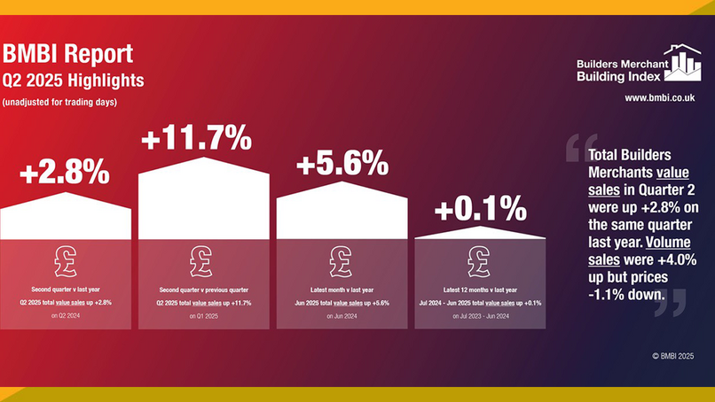 Sales increase at builders' merchants for second quarter