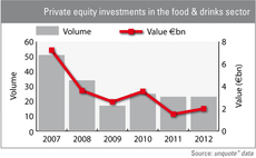 PE houses still hungry for food & drinks assets