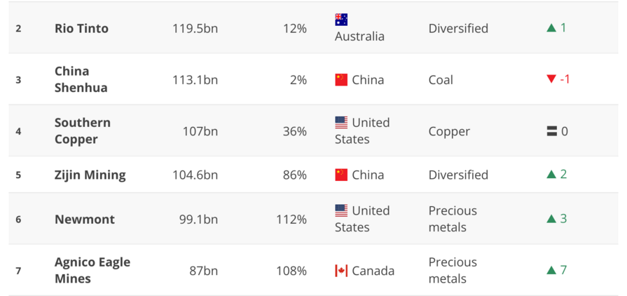 Mining Journal's top 100 mining companies 2025