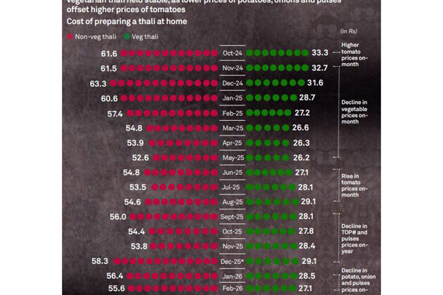 Veg thali cost remained flat, non-veg declined 3% in February: Crisil report