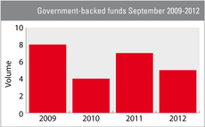 2012 sees fewer state-backed funds