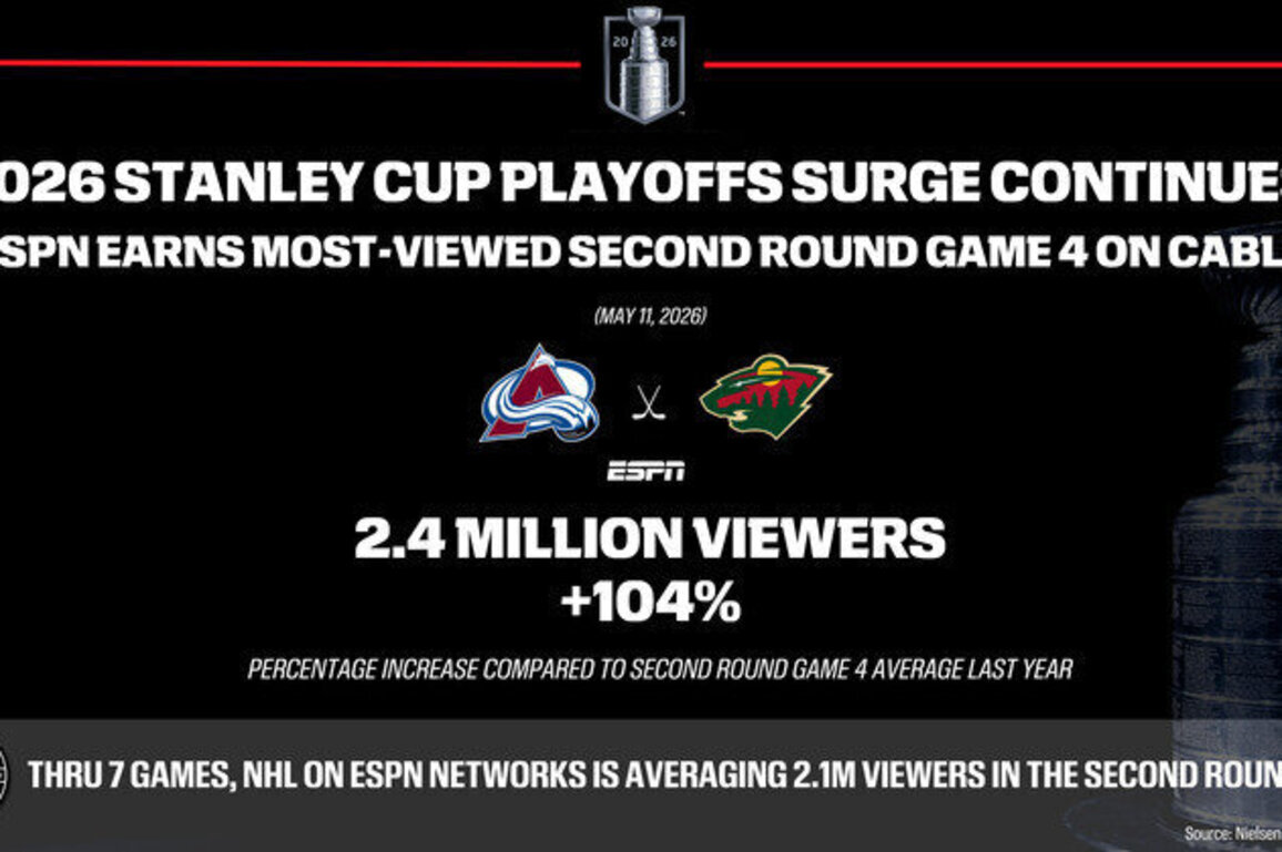 2026 Stanley Cup Playoffs Surge Continues!