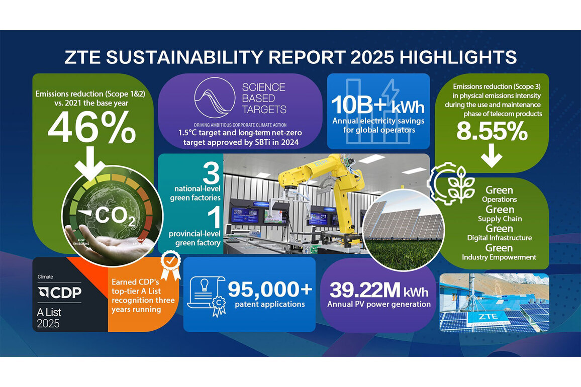 ZTE Releases Sustainability Report 2025: Driving a New Chapter in Sustainable Development Through AI
