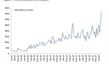 China smashes oil, LNG records