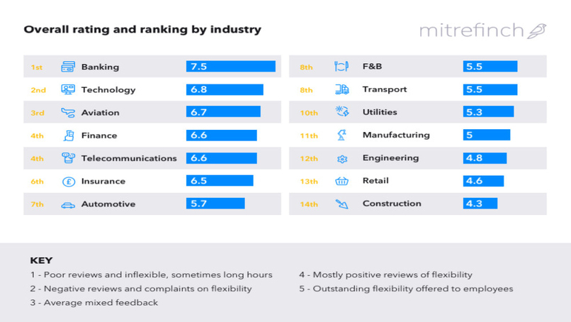 UK construction firms least prepared for 'new normal'
