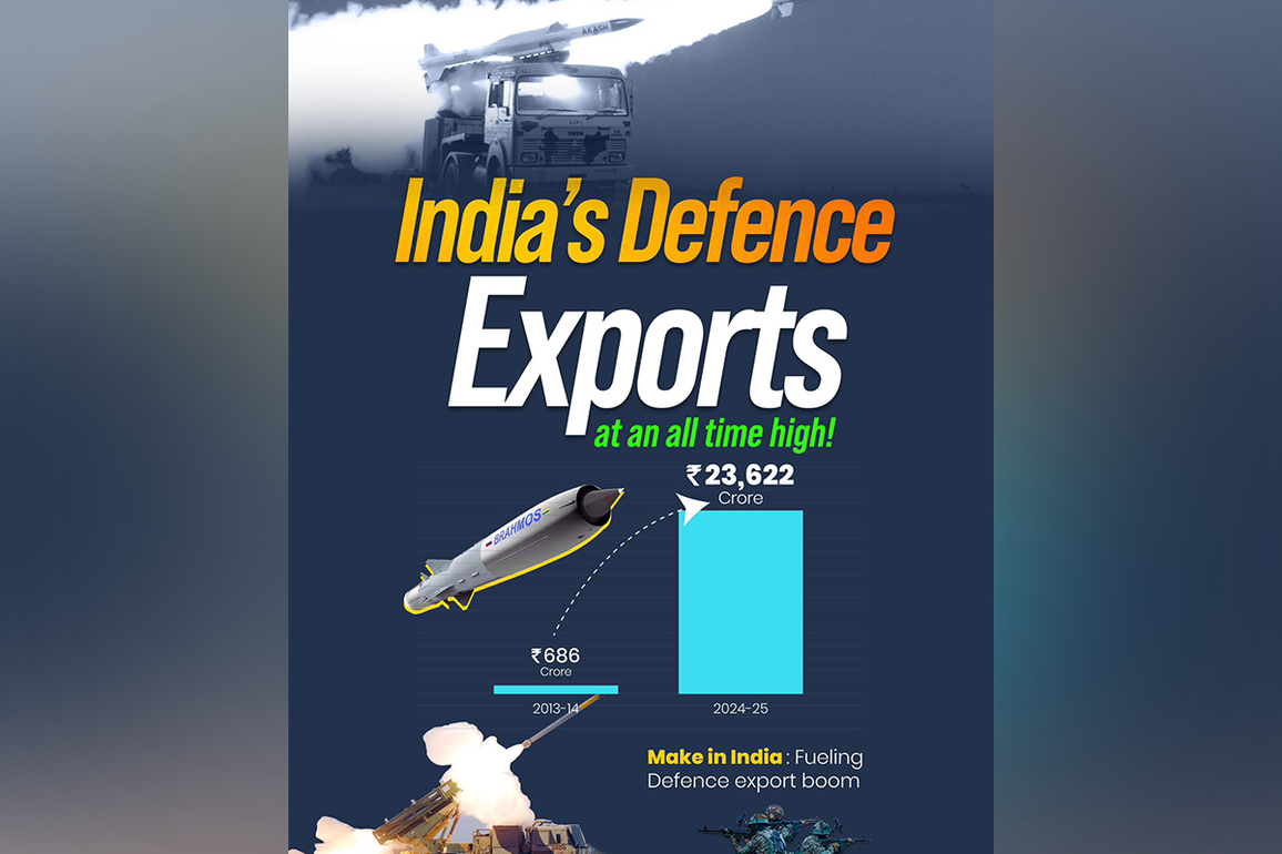 India's defence exports saw 34-fold jump over the past decade: Rajnath Singh