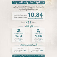Retail Sukuk initiative delivers strong results, reaffirming resilience of UAE economy