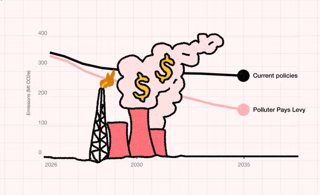 Superpower Institute calls for 'polluter pays' levy