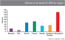 UK dominant as European deal activity stumbles
