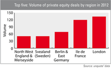 Capital cities attract most private equity investments
