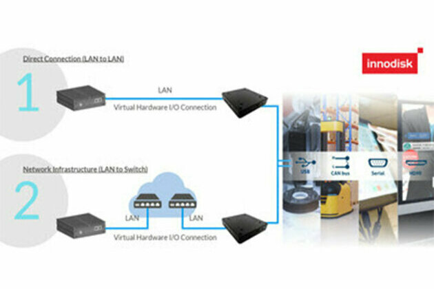 Innodisk's InnoEx Virtual I/O Expansion Module Drives Efficient Implementation of AI Applications