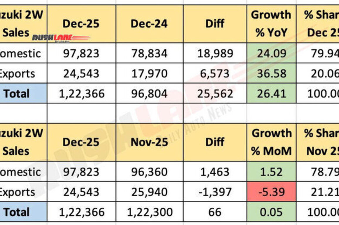 Suzuki 2W Sales Dec 2025 At 1.22 Lakh Units  Positive Growth YoY, MoM
