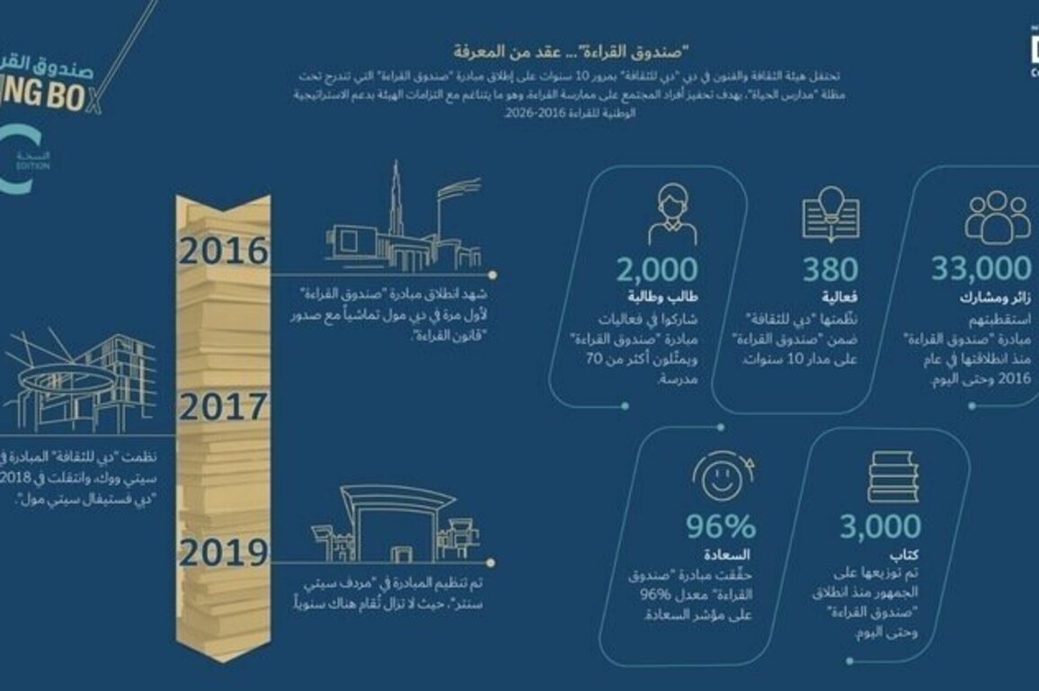Dubai Culture announces new season of 'Reading Box' initiative