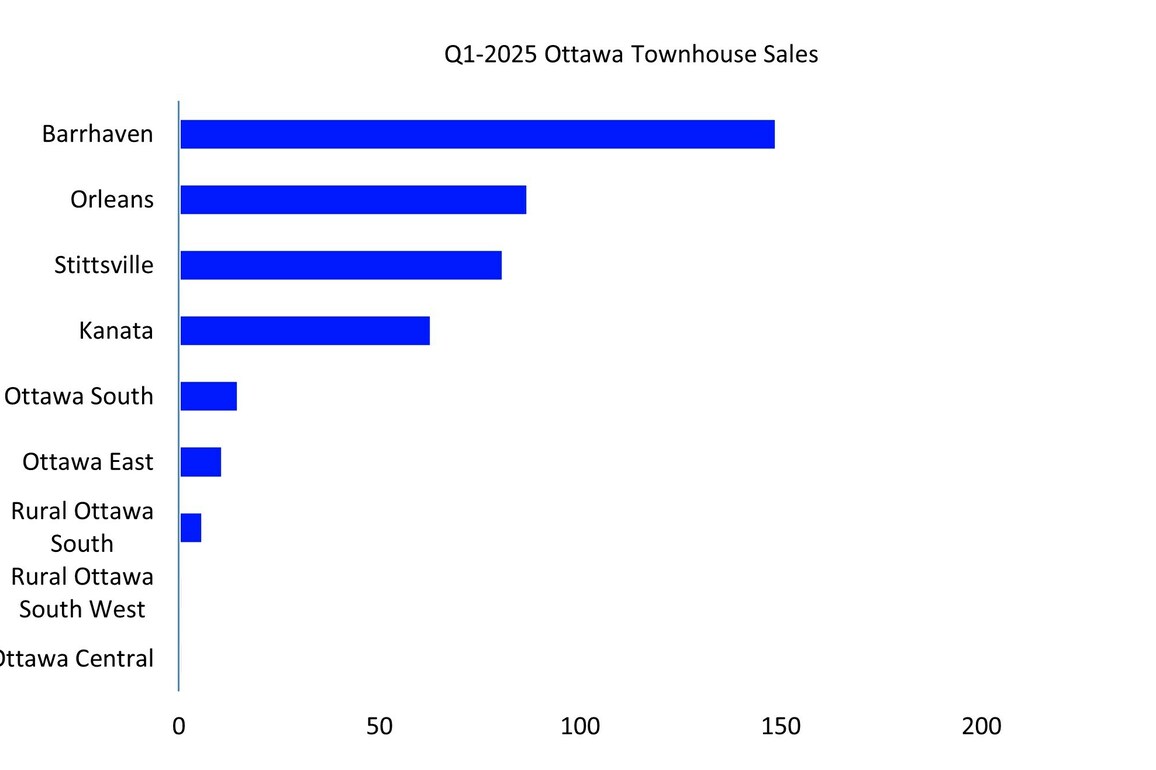 Ottawas multi-family housing market starts 2025 strong- Zonda Urban