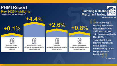 P&H Merchants' May value sales at a standstill year-on-year, while volumes fall