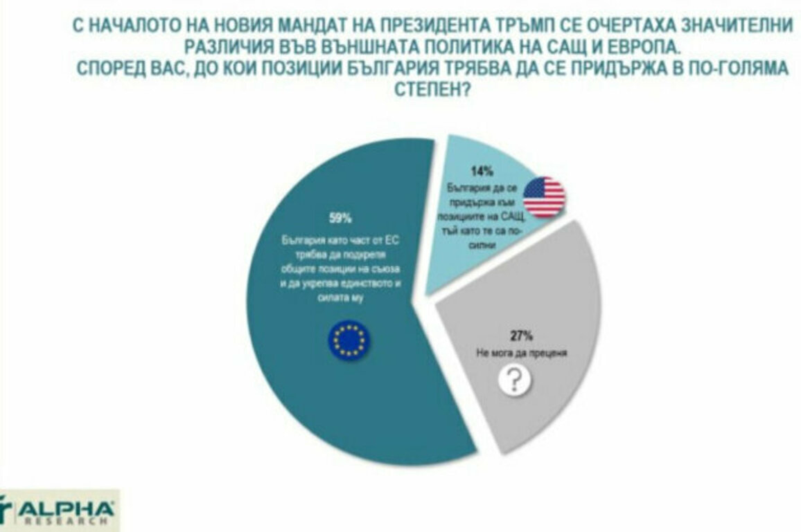 Bulgarians Prefer EU Over US and Russia