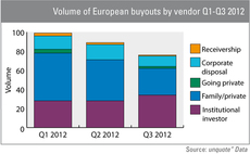 SBOs back with a vengeance in Q3