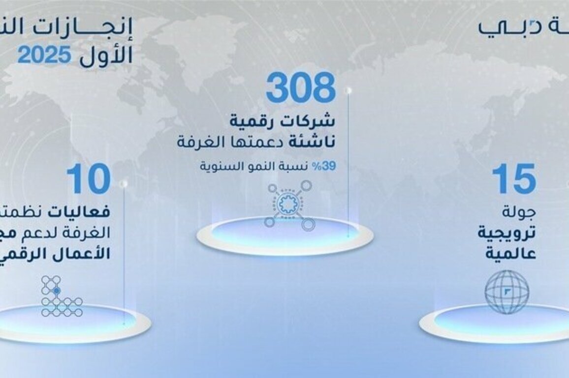 Dubai Chamber of Digital Economy supports establishment, expansion of 308 digital startups in H1
