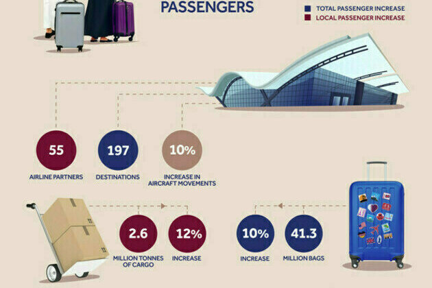 Hamad International Airport Reports Record-Breaking Year in 2024