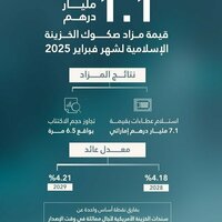 Islamic Treasury Sukuk auction for February 2025 attracts bids worth AED7.1 billion