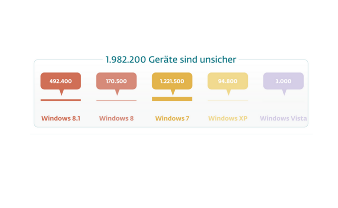 Verteilung von "Zombie-PCs" in DACH nach Windows-Versionen.