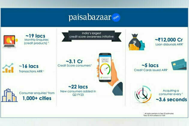 Paisabazaar reaches annualized rates of Rs 12,000 crore loan disbursal and half million credit cards issued